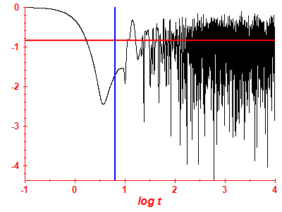 Survival probability log